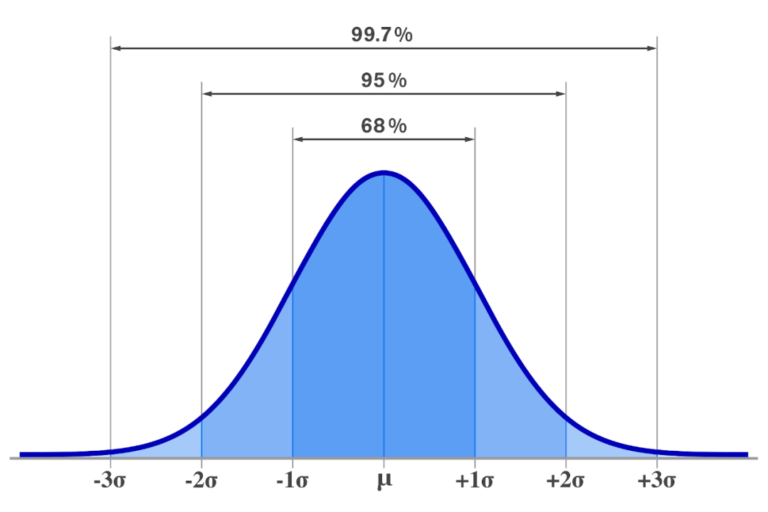 A graph of a normal distribution